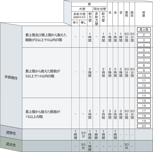 建築基準法と耐火構造