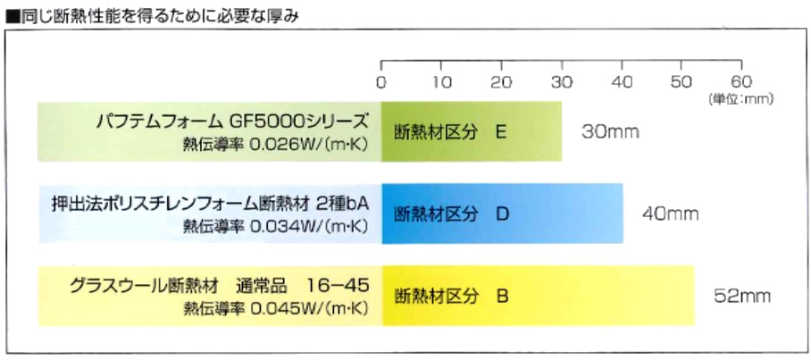 優れた断熱機能